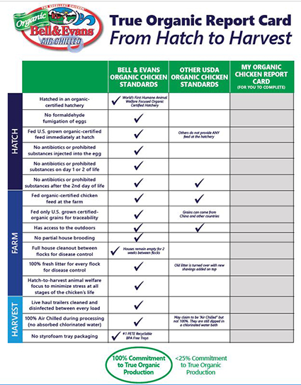 Bell & Evans Organic Scorecard